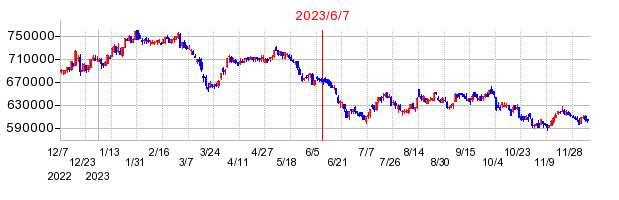 2023年6月7日 15:03前後のの株価チャート